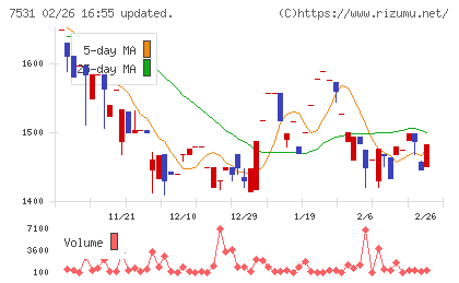 清和中央ホールディングスチャート