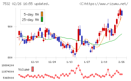 パン・パシフィック・インターナショナルホールディングスチャート
