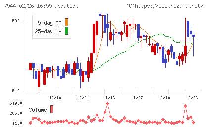 スリーエフチャート