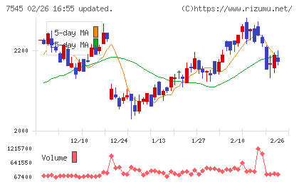 西松屋チェーンチャート