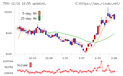 ゼンショーホールディングスチャート