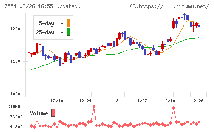 幸楽苑チャート