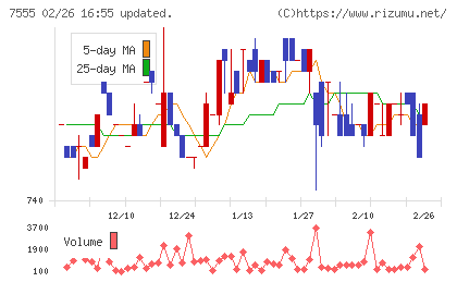 大田花きチャート