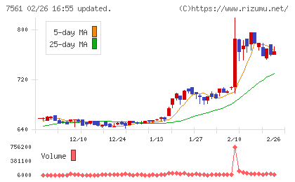 ハークスレイチャート