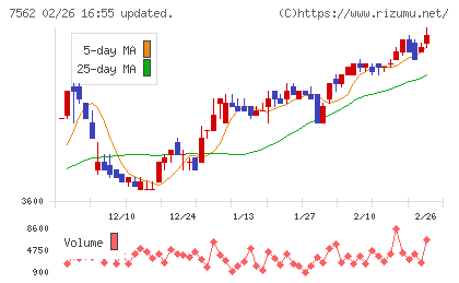 安楽亭チャート