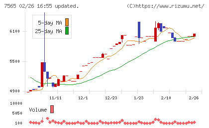 萬世電機チャート