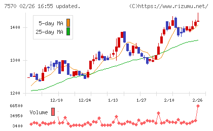 橋本総業ホールディングスチャート