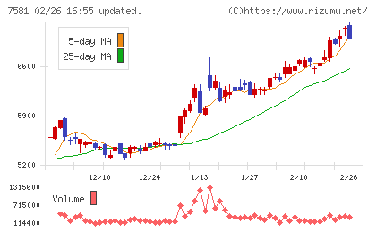 サイゼリヤチャート