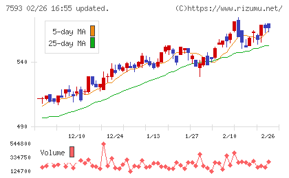 ＶＴホールディングスチャート