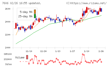 ユナイテッドアローズチャート