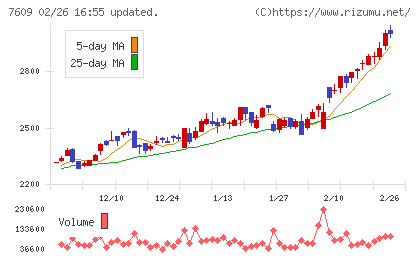 ダイトロンチャート