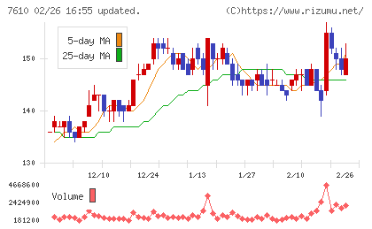 テイツーチャート