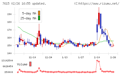 京都きもの友禅ホールディングスチャート