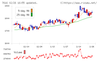 コロワイドチャート
