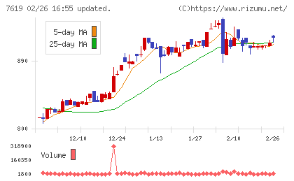 田中商事チャート
