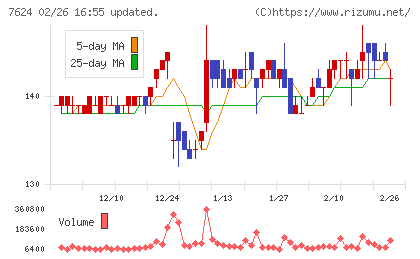 ＮａＩＴＯチャート