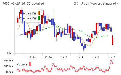 壱番屋チャート
