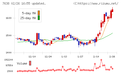 ＮＥＷ　ＡＲＴ　ＨＯＬＤＩＮＧＳチャート
