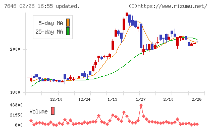 ＰＬＡＮＴチャート