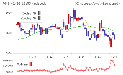 スギホールディングスチャート