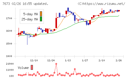 ダイコー通産チャート