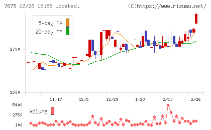 セントラルフォレストグループチャート