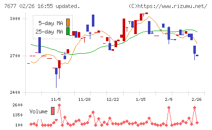 ヤシマキザイチャート