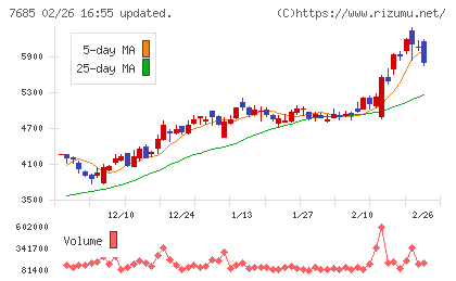 ＢｕｙＳｅｌｌ　Ｔｅｃｈｎｏｌｏｇｉｅｓチャート