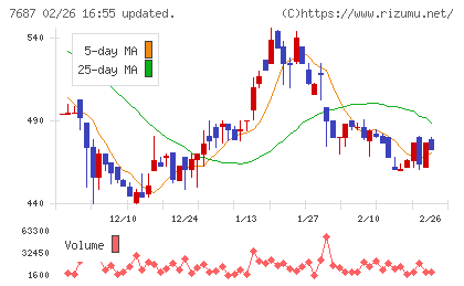 ミクリードチャート