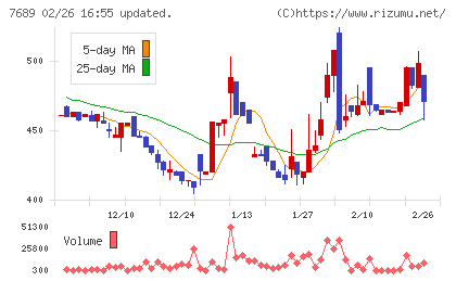 コパ・コーポレーションチャート