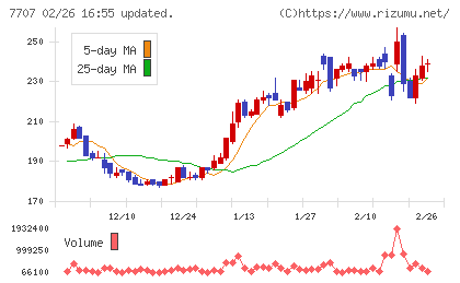 プレシジョン・システム・サイエンスチャート