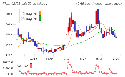 助川電気工業チャート