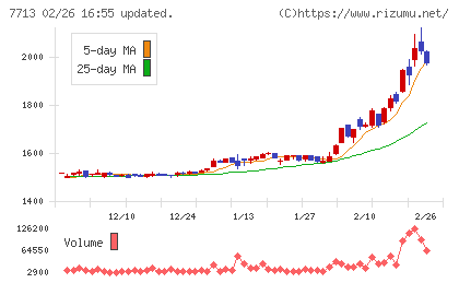 シグマ光機チャート