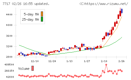 ブイ・テクノロジーチャート
