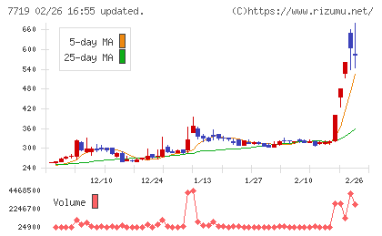 東京衡機チャート