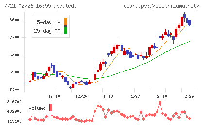 東京計器チャート