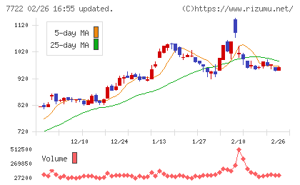 国際計測器チャート