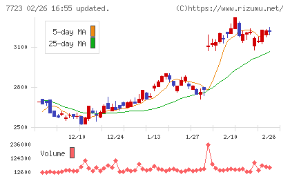 愛知時計電機チャート