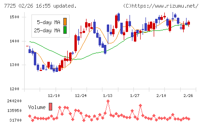 インターアクションチャート
