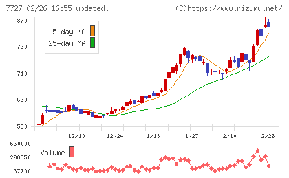 オーバルチャート