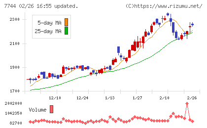 ノーリツ鋼機チャート