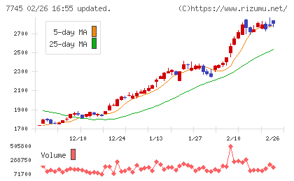 Ａ＆Ｄホロンホールディングスチャート
