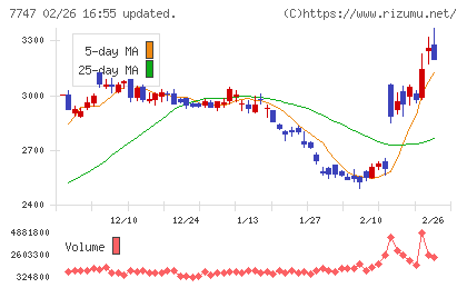 朝日インテックチャート