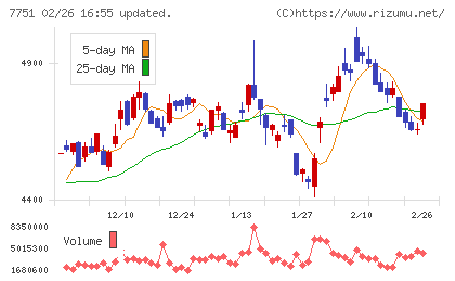 キヤノンチャート