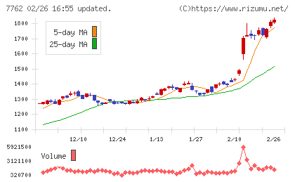 シチズン時計チャート