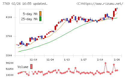 リズムチャート