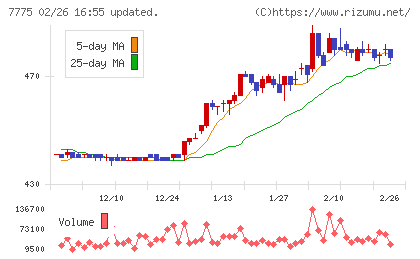 大研医器チャート
