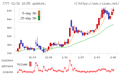 スリー・ディー・マトリックスチャート