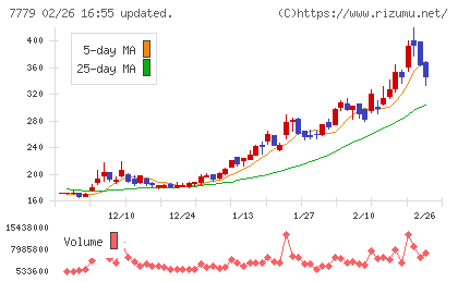 CYBERDYNEチャート