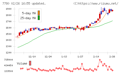 メニコンチャート